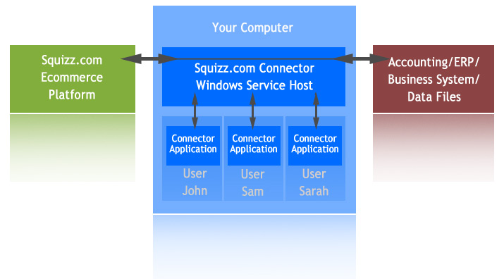 Connector Windows System Diagram